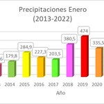 1-2-2022_comparativo_lluvias_enero_2022