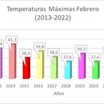 2-3-2022_temperaturas_comparativo_febrero_2022