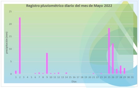 1-6-2022_lluvias_mayo_2022