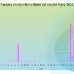 1-6-2022_lluvias_mayo_2022