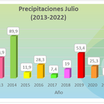 2-8-2022_lluvias_comparativo_julio_2022