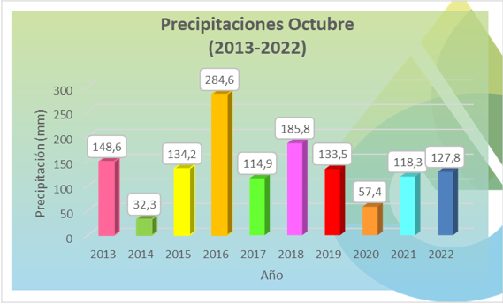 1-11-2022_lluvias_comparativo_octubre