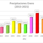 1-2-2021_lluvias_comparativo_estacion_icaa