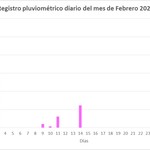 1-3-2021_lluvias_febrero_2021