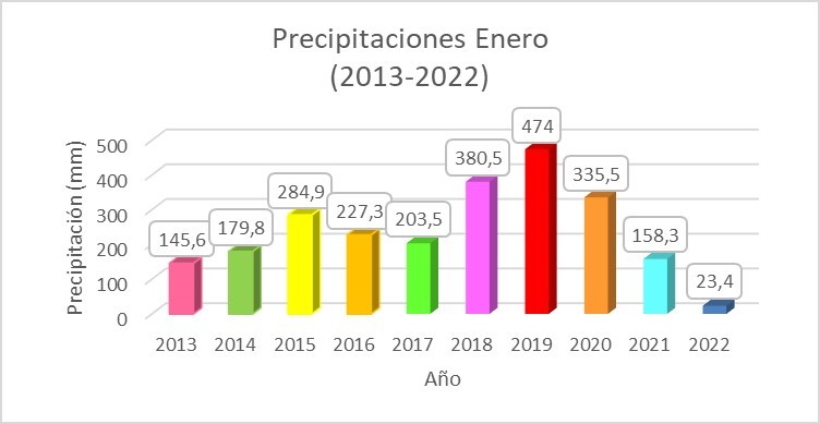 1-2-2022_comparativo_lluvias_enero_2022