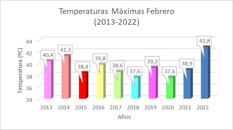 2-3-2022_temperaturas_comparativo_febrero_2022