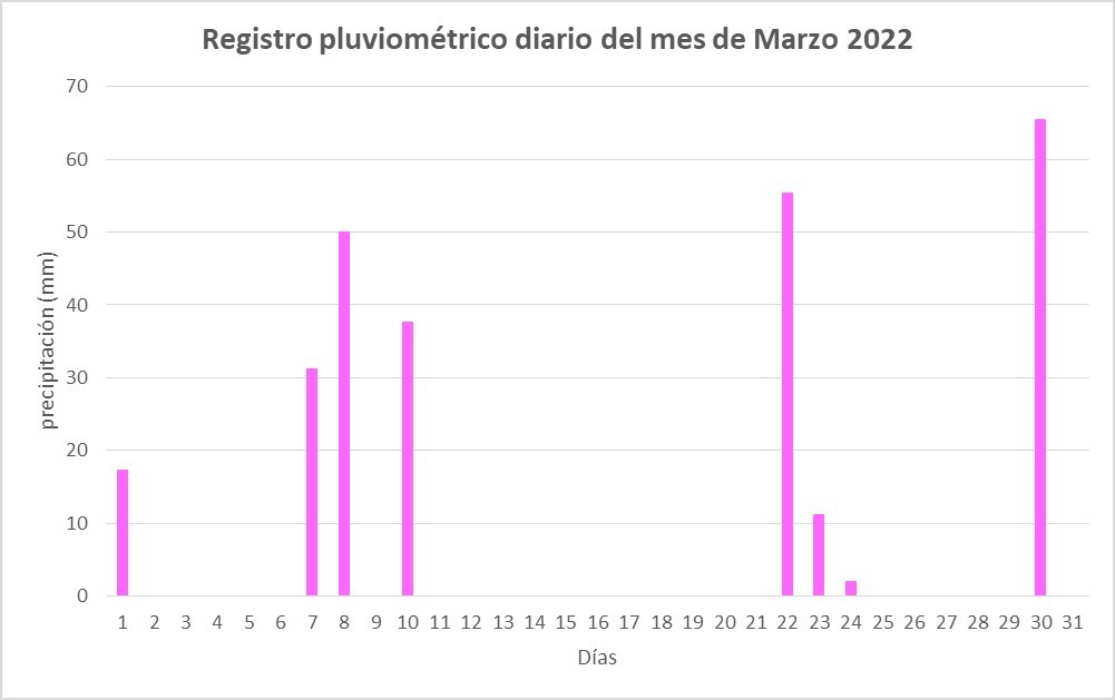 4-4-2022_lluvias_marzo