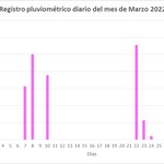 4-4-2022_lluvias_marzo