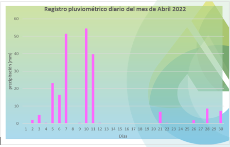 2-5-2022_lluvias_abril_2022