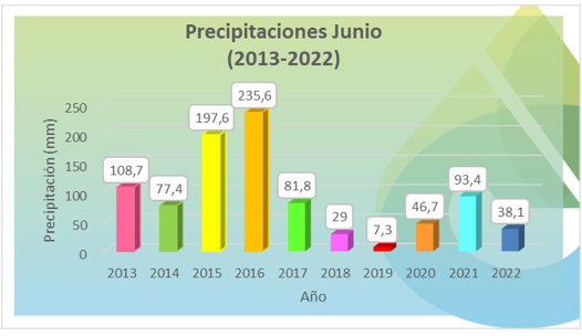 1-7-2022_lluvias_comparativo_junio