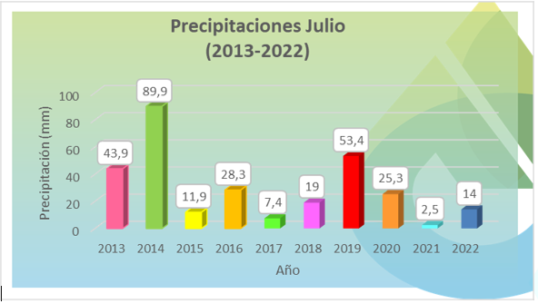 2-8-2022_lluvias_comparativo_julio_2022