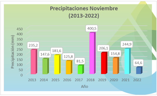 2-12-2022_lluvias_comparativo_noviembre