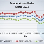 Temperatura-marzo-15