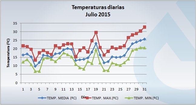 Temperatura-julio-2015