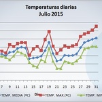 Temperatura-julio-2015