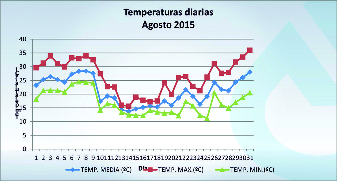 Agosto215_temperaturas