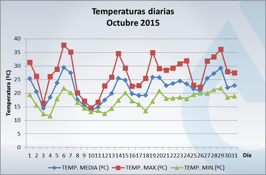Temperaturas_octubre15