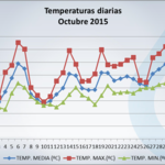 Temperaturas_octubre15