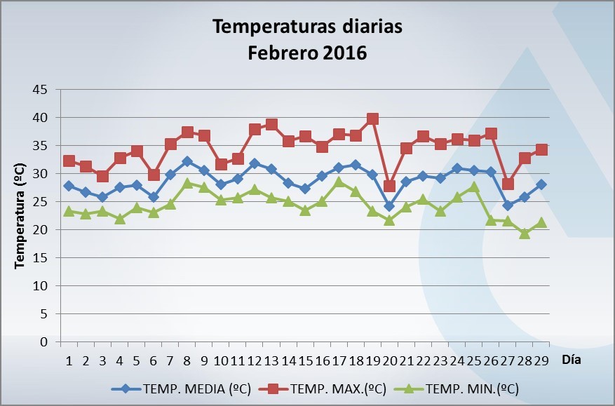 1-3-16_temperaturas_febrero