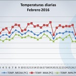 1-3-16_temperaturas_febrero