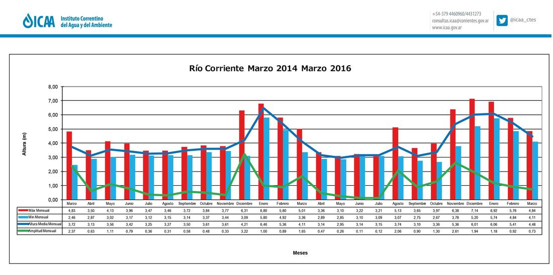 Rio_corriente_comparativo_mensual_marz_16