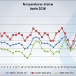 1-7-16_temperaturas2_junio2016